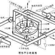 平台式慣性導航系統