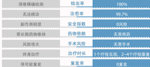 手術、藥物治療 VS 神經元修復療法