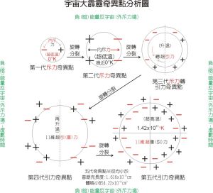 宇宙大爆炸的初始奇點-演化圖