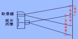 旁軸相機取景原理示意圖