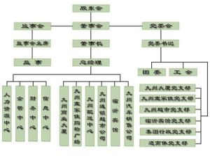 九州集團企業組織結構