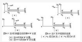 長度收縮效應