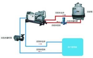 冷水機組