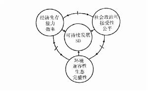 波特鑽石理論模型