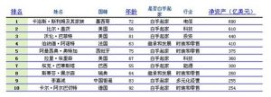 2012年福布斯全球富豪榜前十名