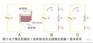 壓力檢漏法