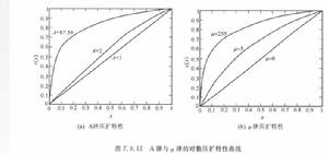 對數壓擴特性曲線