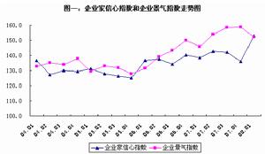 （圖）企業景氣調查