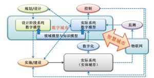 現實城市與數字城市和智慧城市的概略分析