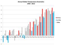 1950-2011期間的全球年平均溫度異常