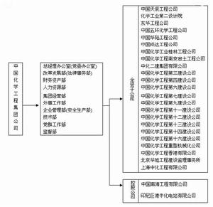 中國化學工程集團公司