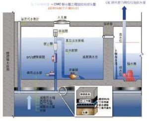 靜水壓力釋放層