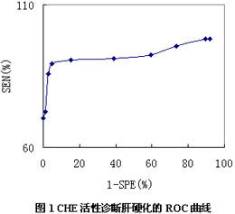 血清膽鹼酯酶