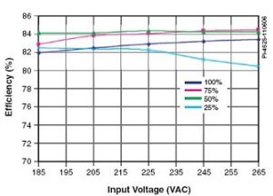 圖 2. 在不同負載時效率和輸入電壓的關係，在室溫和50 Hz工頻下