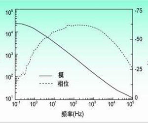 頻率分析