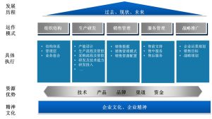 標桿企業研究