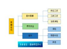 薪資類型－結構