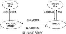 法定反向併購