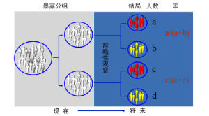 佇列研究