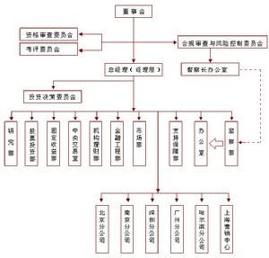 組織結構