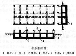 箱形基礎