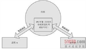 ipc的概念