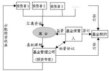 基金託管人