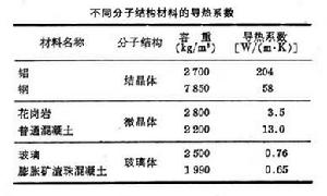 建築材料的力學性能