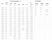 1985年～2003年四團中學畢業生升學率統計表