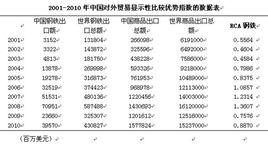 顯示性比較優勢指數