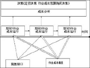 作業成本核算模型