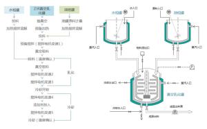 乳化機設備的工作原理