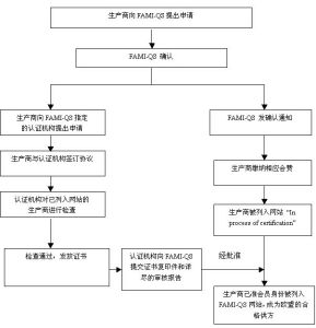 FAMI-QS註冊流程圖