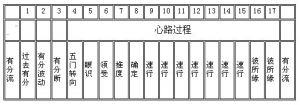 五門心路過程