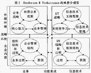 戰略整合模型