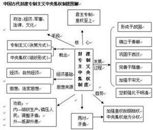 中央集權