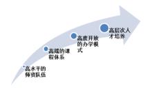 吉林大學MBA“四高人才培養體系”