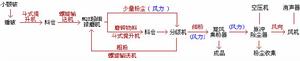 MQX超細球磨機生產線