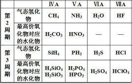 氣態氫化物