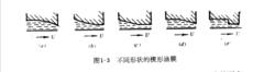 流體動力潤滑