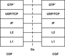 圖2 GTP‘協定棧