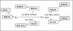 5W傳播模式