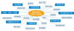 前列腺疾病症狀示意圖