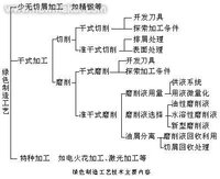 綠色設計