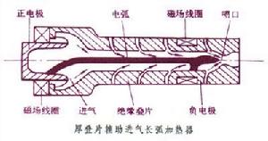 氣體攪動電弧再加熱