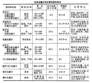 流量測量儀的性能和特點