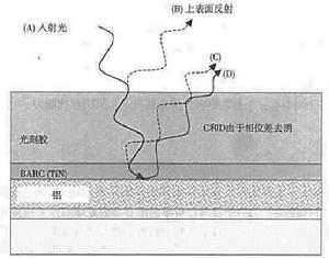 抗反射塗層[光刻中所用的抗反射塗層]