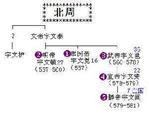 北周皇帝世系