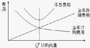 經常儲備定額