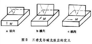 磁光效應